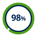Percentages_98